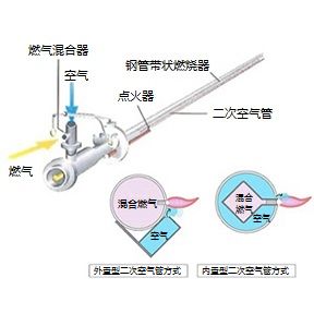 photo:二次空气管式燃烧器